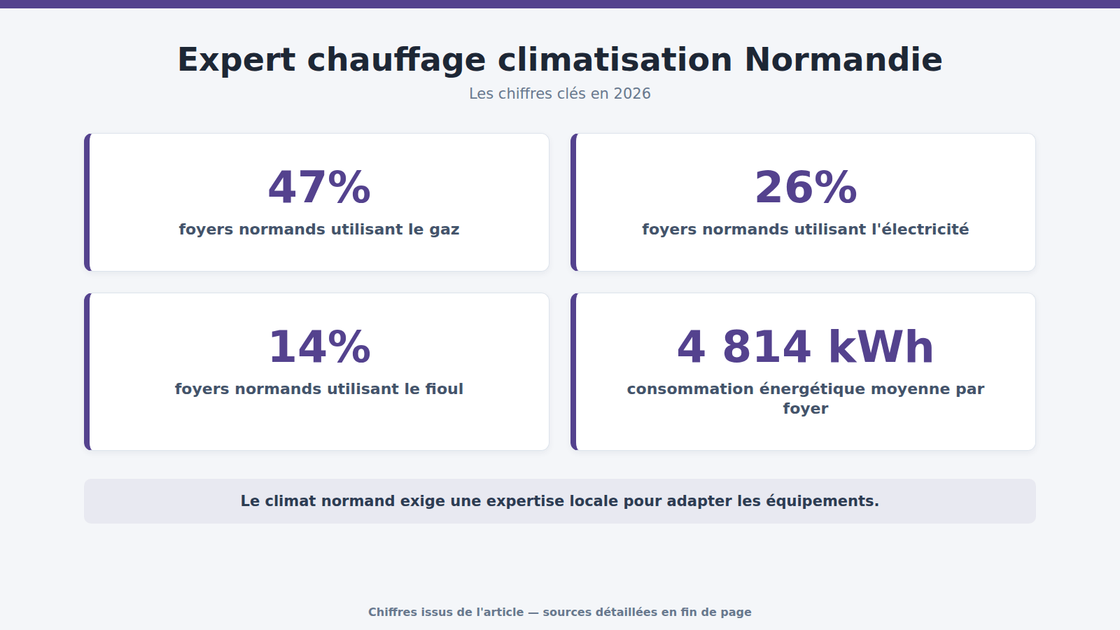 Expert chauffage climatisation Normandie : les chiffres clés (2026)