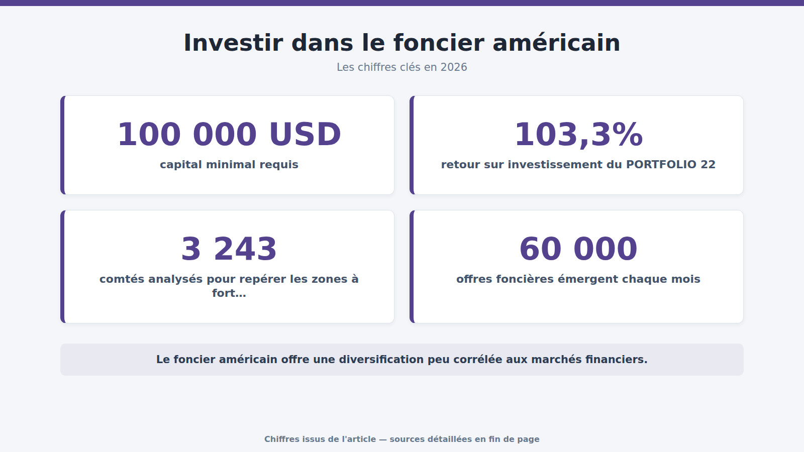 Investir dans le foncier américain : les chiffres clés (2026)