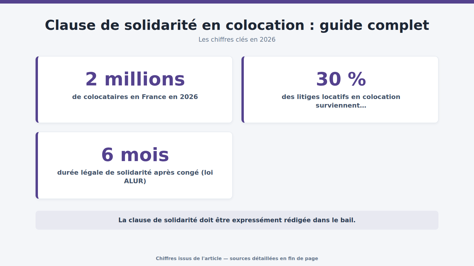 Clause de solidarité en colocation : guide complet : les chiffres clés (2026)