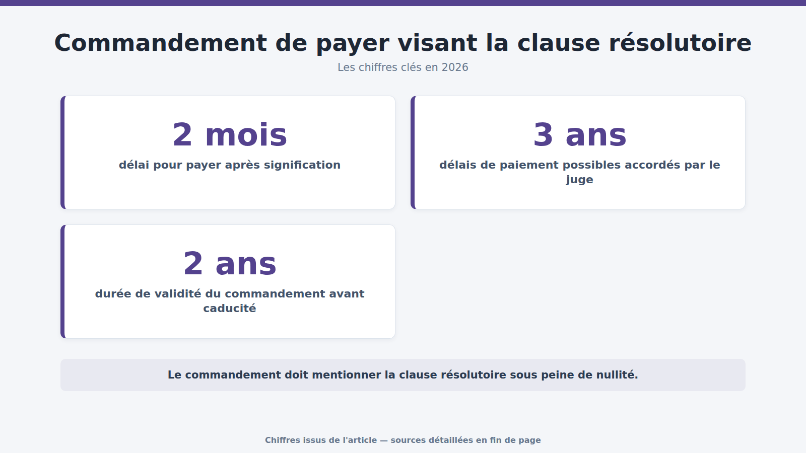 Commandement de payer visant la clause résolutoire : les chiffres clés (2026)