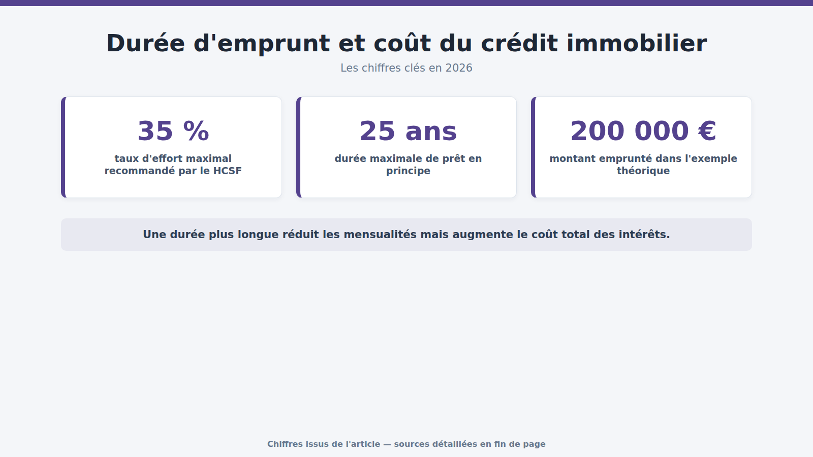 Durée d'emprunt et coût du crédit immobilier : les chiffres clés (2026)