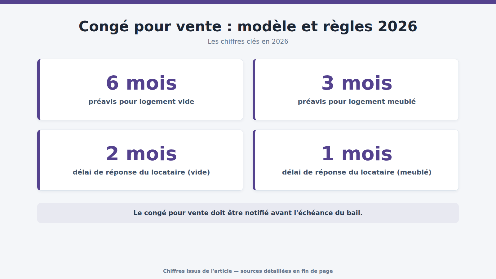 Congé pour vente : modèle et règles 2026 : les chiffres clés (2026)