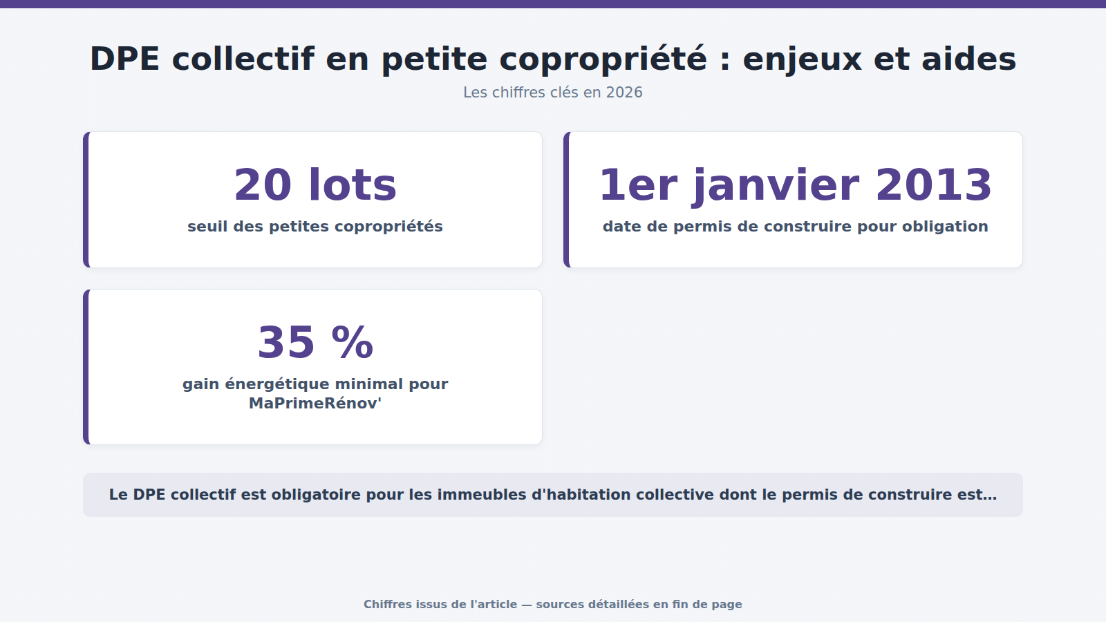 DPE collectif en petite copropriété : enjeux et aides : les chiffres clés (2026)