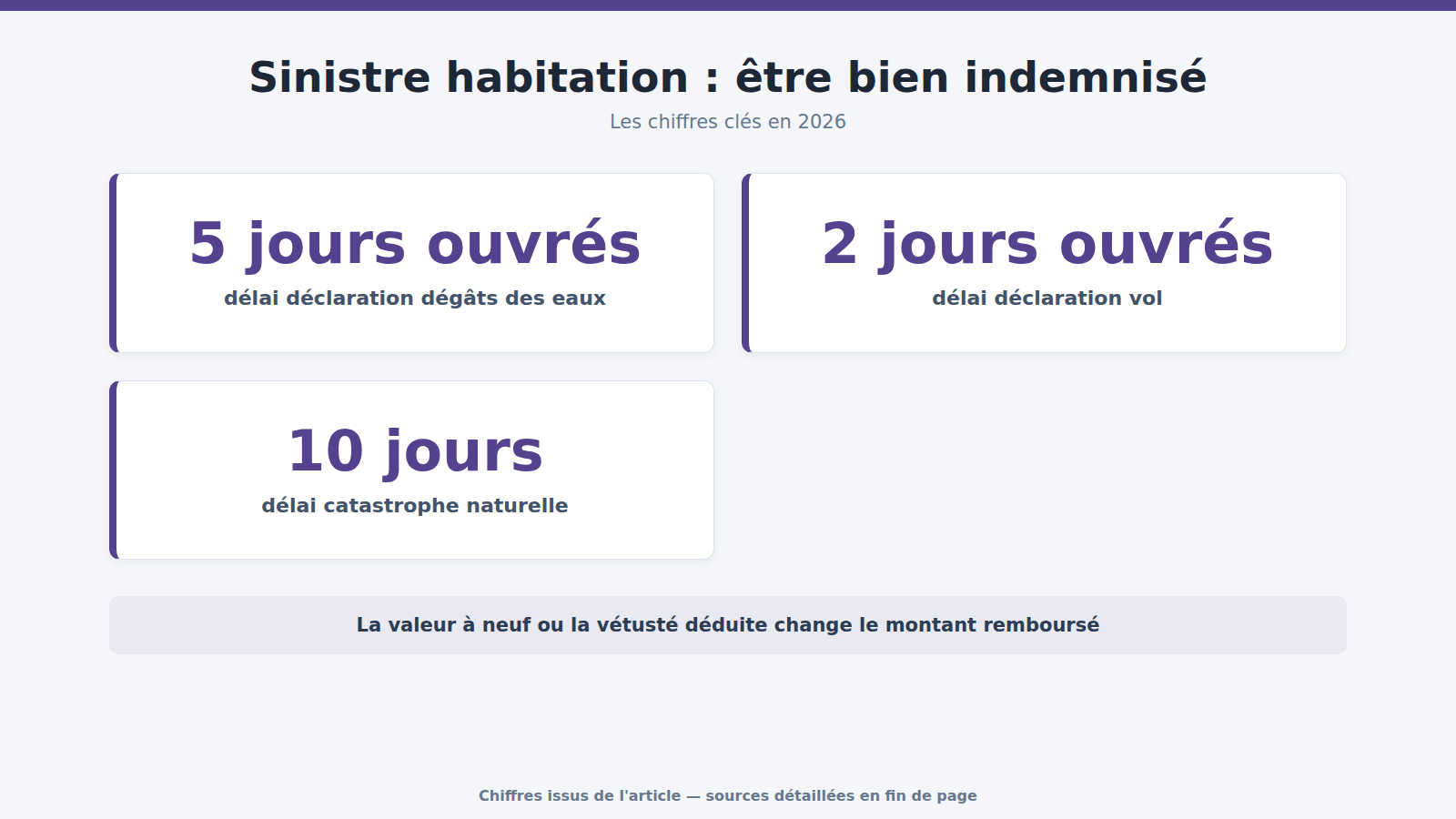 Sinistre habitation : être bien indemnisé : les chiffres clés (2026)