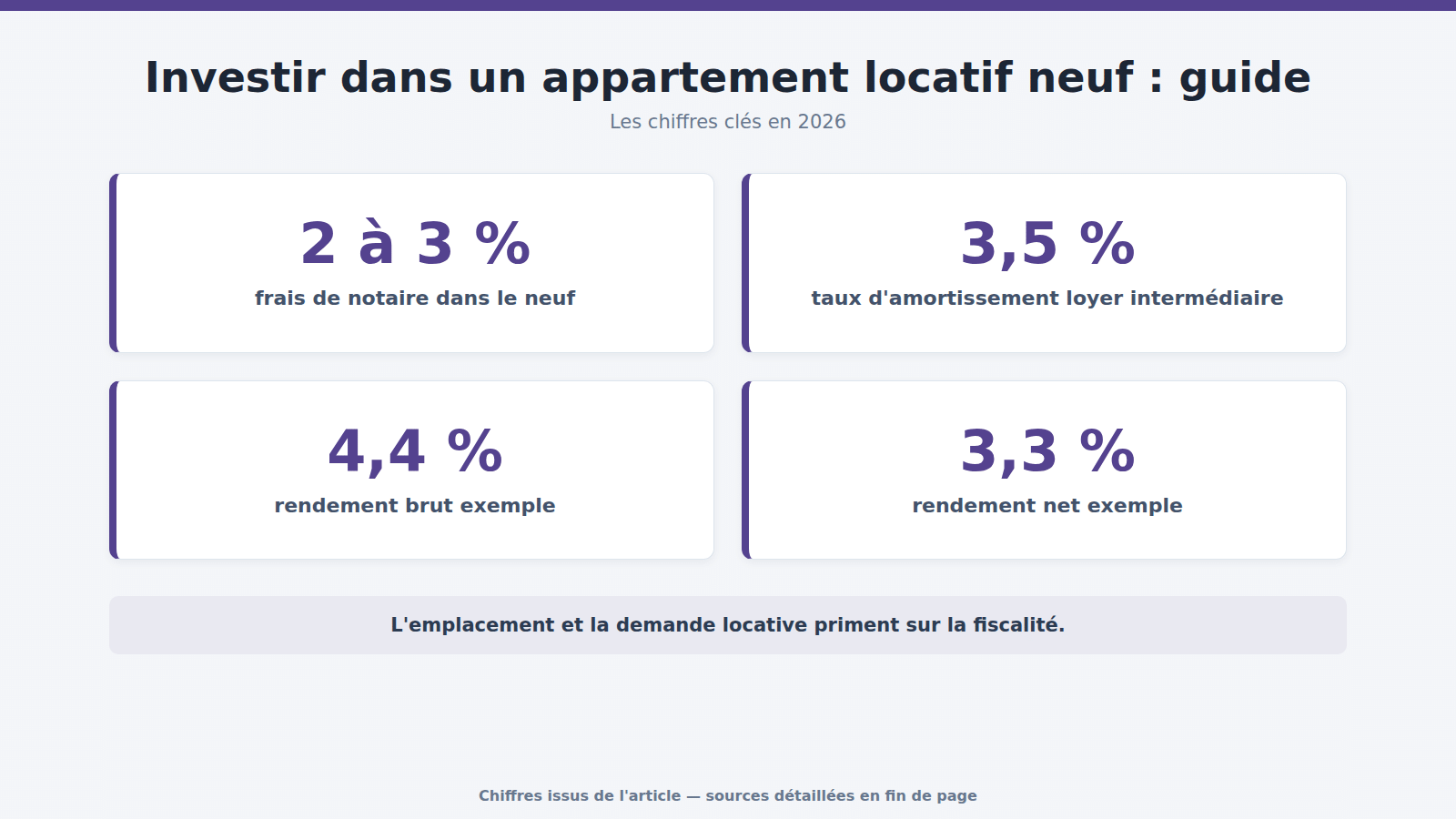 Investir dans un appartement locatif neuf : guide : les chiffres clés (2026)
