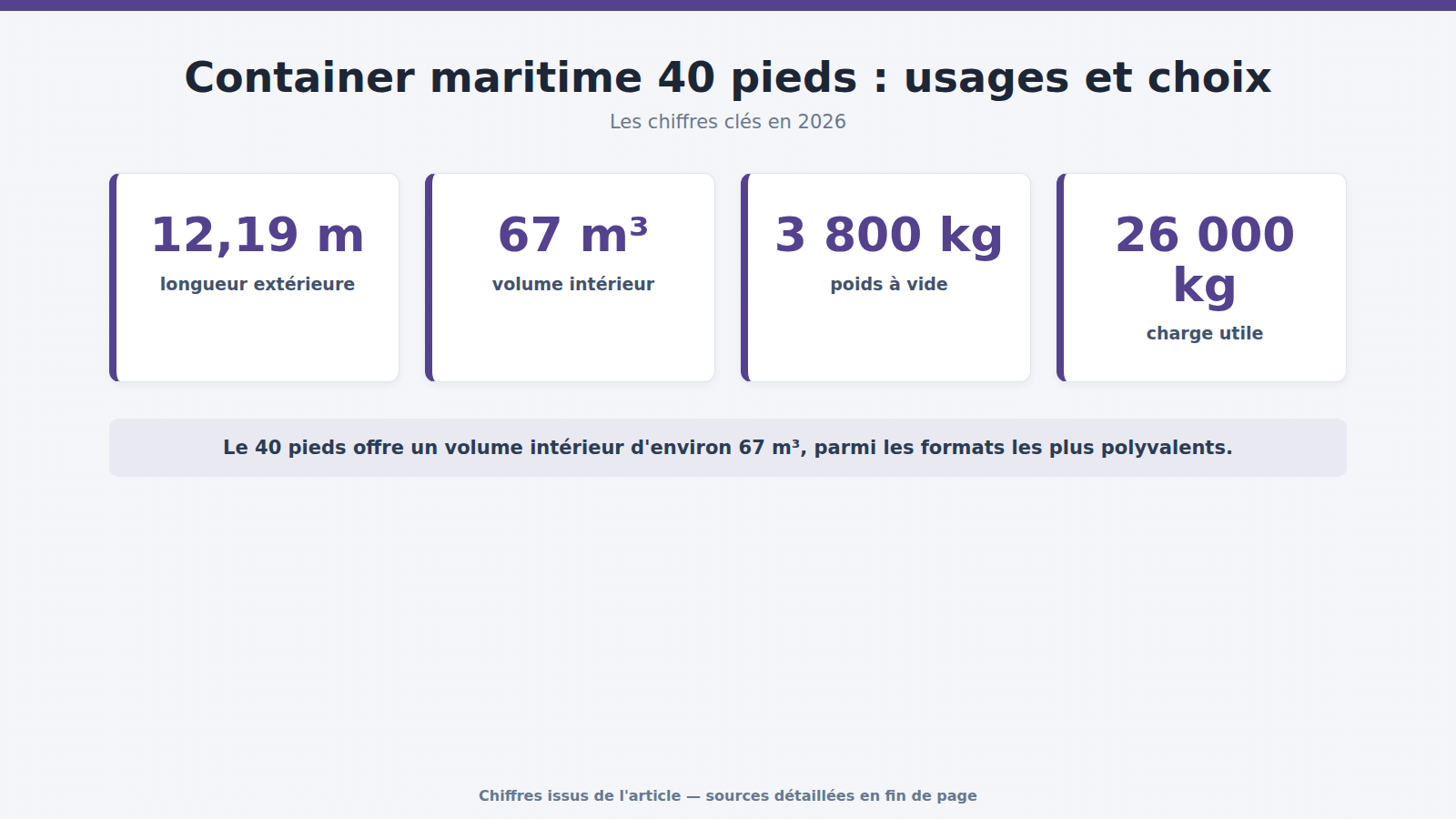 Container maritime 40 pieds : usages et choix : les chiffres clés (2026)