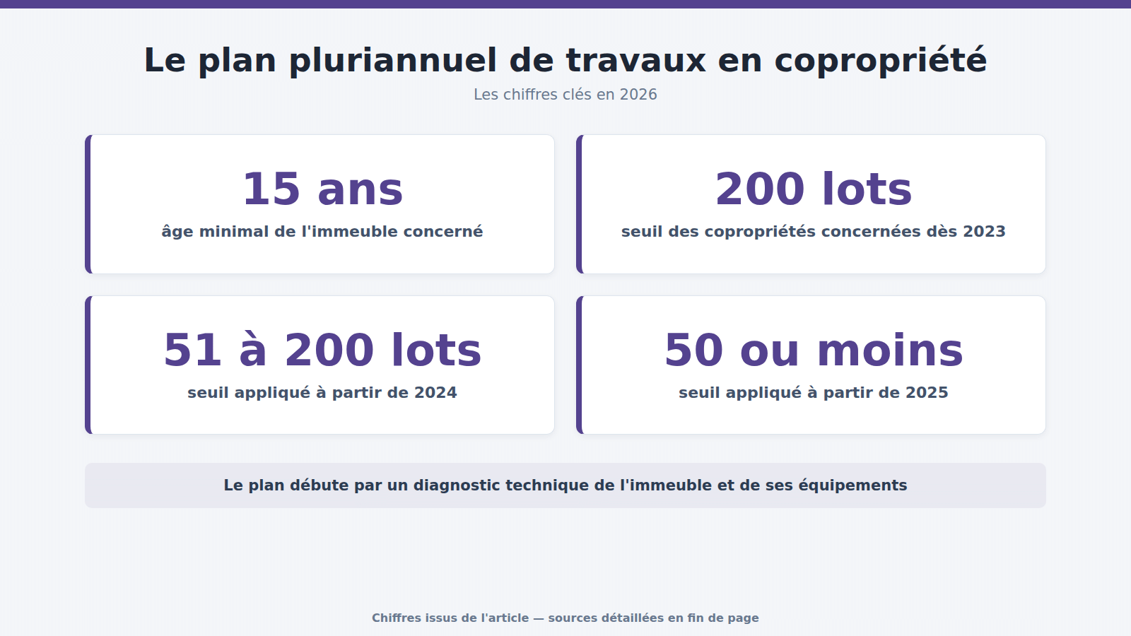 Le plan pluriannuel de travaux en copropriété : les chiffres clés (2026)