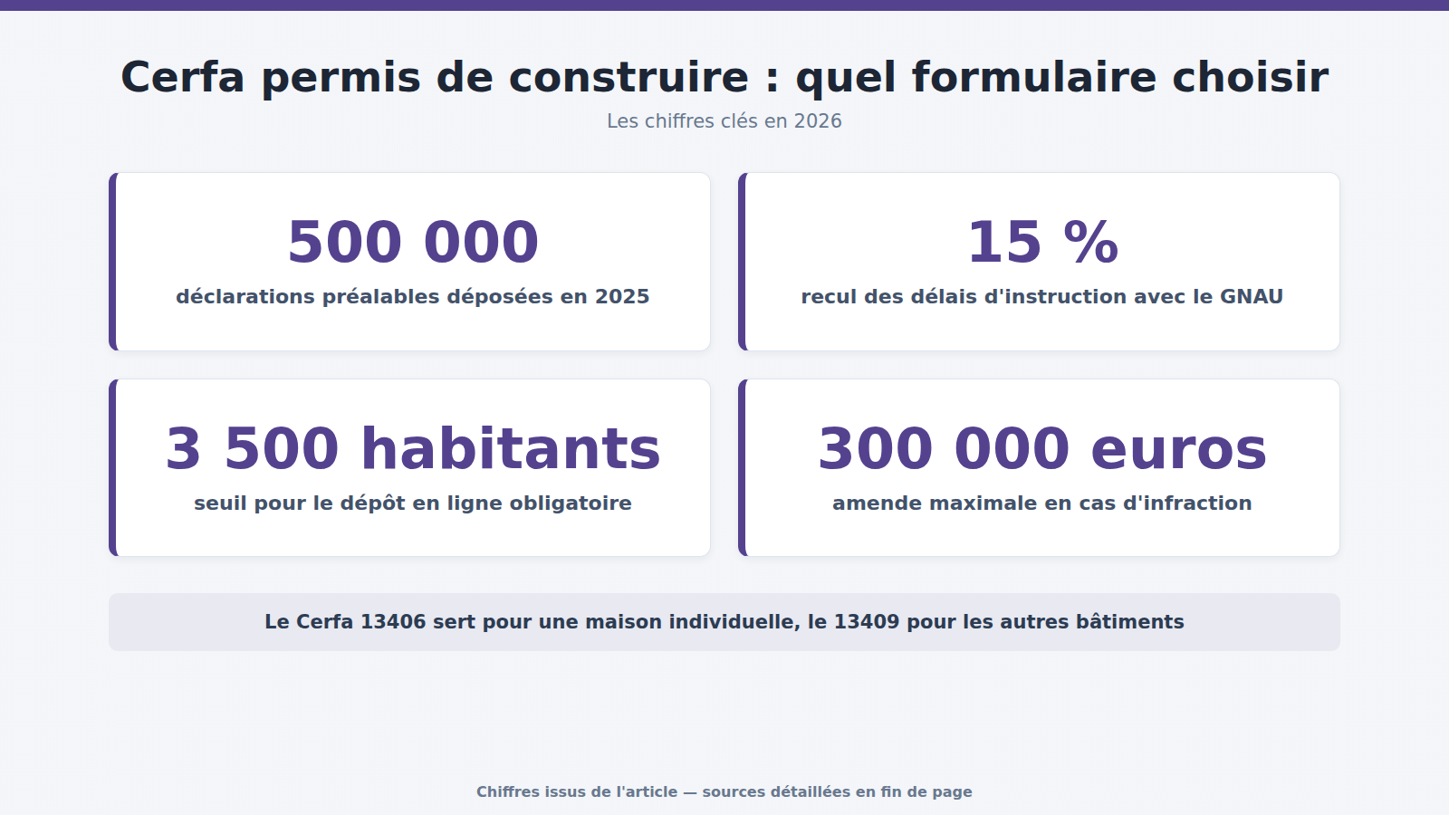 Cerfa permis de construire : quel formulaire choisir : les chiffres clés (2026)